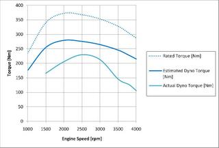 Torque Curve.JPG (55.56 KiB) Viewed 2638 times DiD Torque Curves