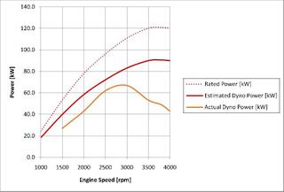 DiD Power Curves