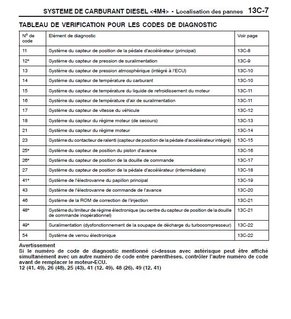 Diagnosis codes for pajero 3.2 DI-D 2000 - 2001
