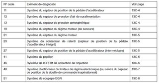 Diagnisis codes for pajero 3.2 DI-D 2002-2006