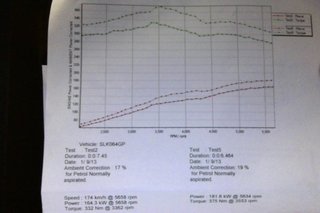 dyno sheet 3.8 v6